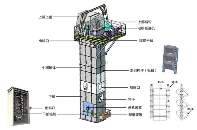 板鏈式斗式提升機結構：電機減速機，上部鏈輪，軸承，出料口，料斗，螺栓連接，鏈條，進料口，下部鏈輪，軸承，觀察口，絲杠張緊。