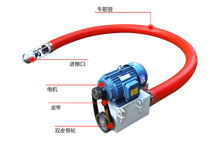 吸沙機器結構由：進料口，電機，皮帶，雙皮帶輪，牛津管等